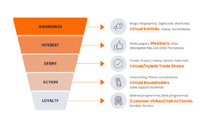 Where do Virtual Events and Webinars sit in the Marketing Funnel?